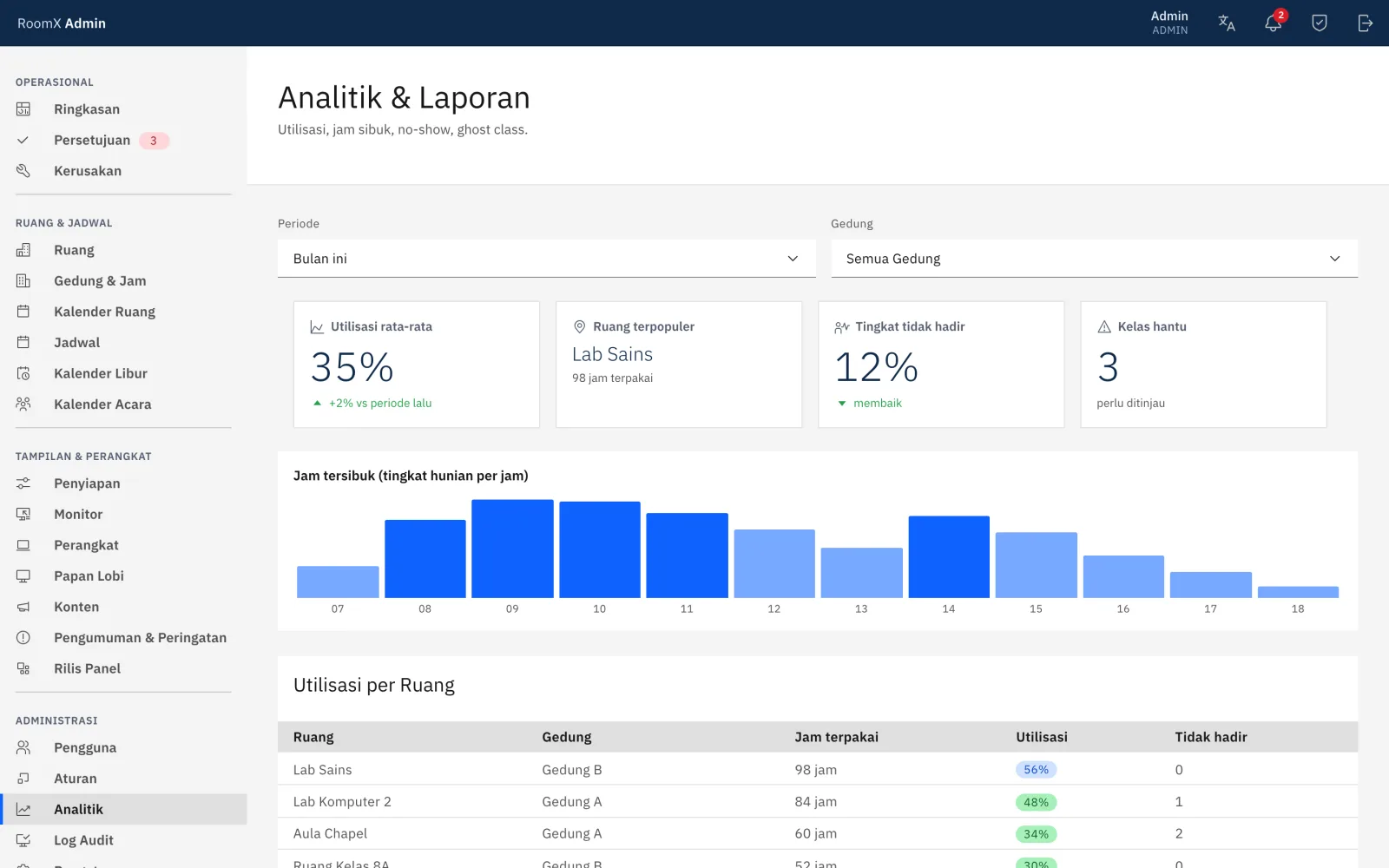 Halaman Analitik & Laporan dengan filter periode, empat kartu angka, grafik jam tersibuk, dan tabel utilisasi per ruang